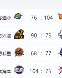 kaiyun-CBA排名更新！上海大胜北京，辽宁连败广东大胜，山东排名节节高